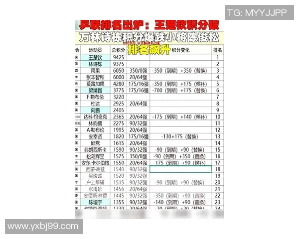 杭州乒乓球队以55分稳居杯赛积分榜首位展现强劲实力